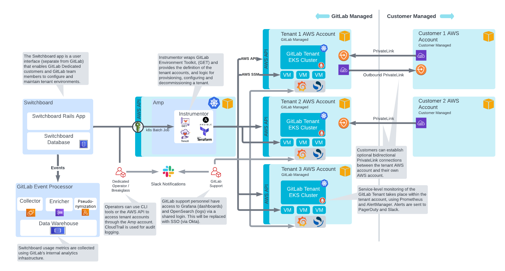 Diagram of a high-level overview of the GitLab Dedicated architecture.