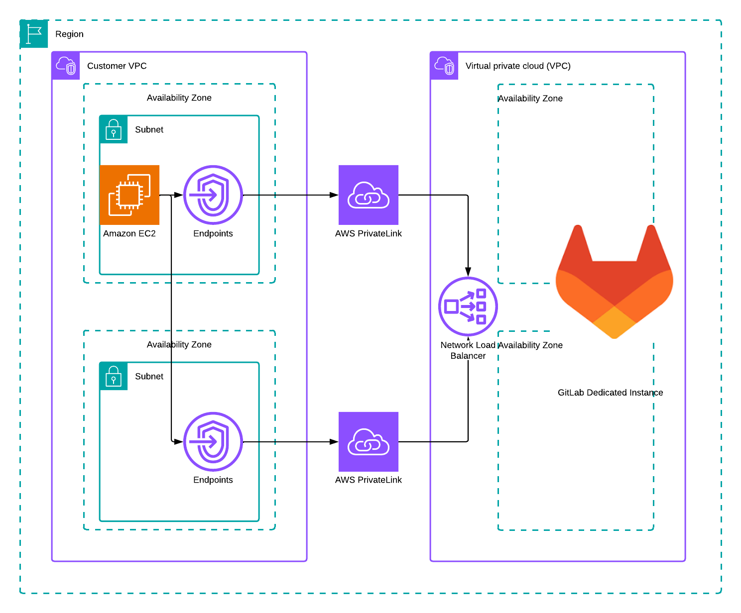 Diagram of a GitLab-managed AWS VPC using inbound AWS PrivateLink to connect with a customer-managed AWS VPC.