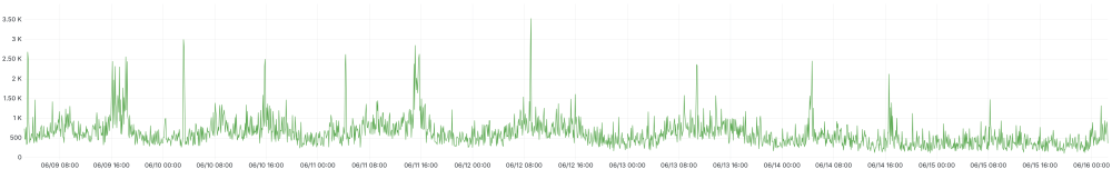 Chart showing P99 disk IOPS for reads.
